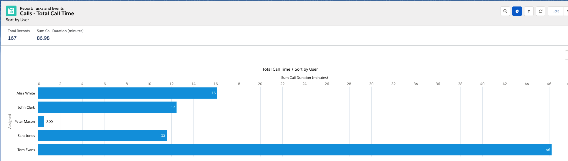 Report-call time summary