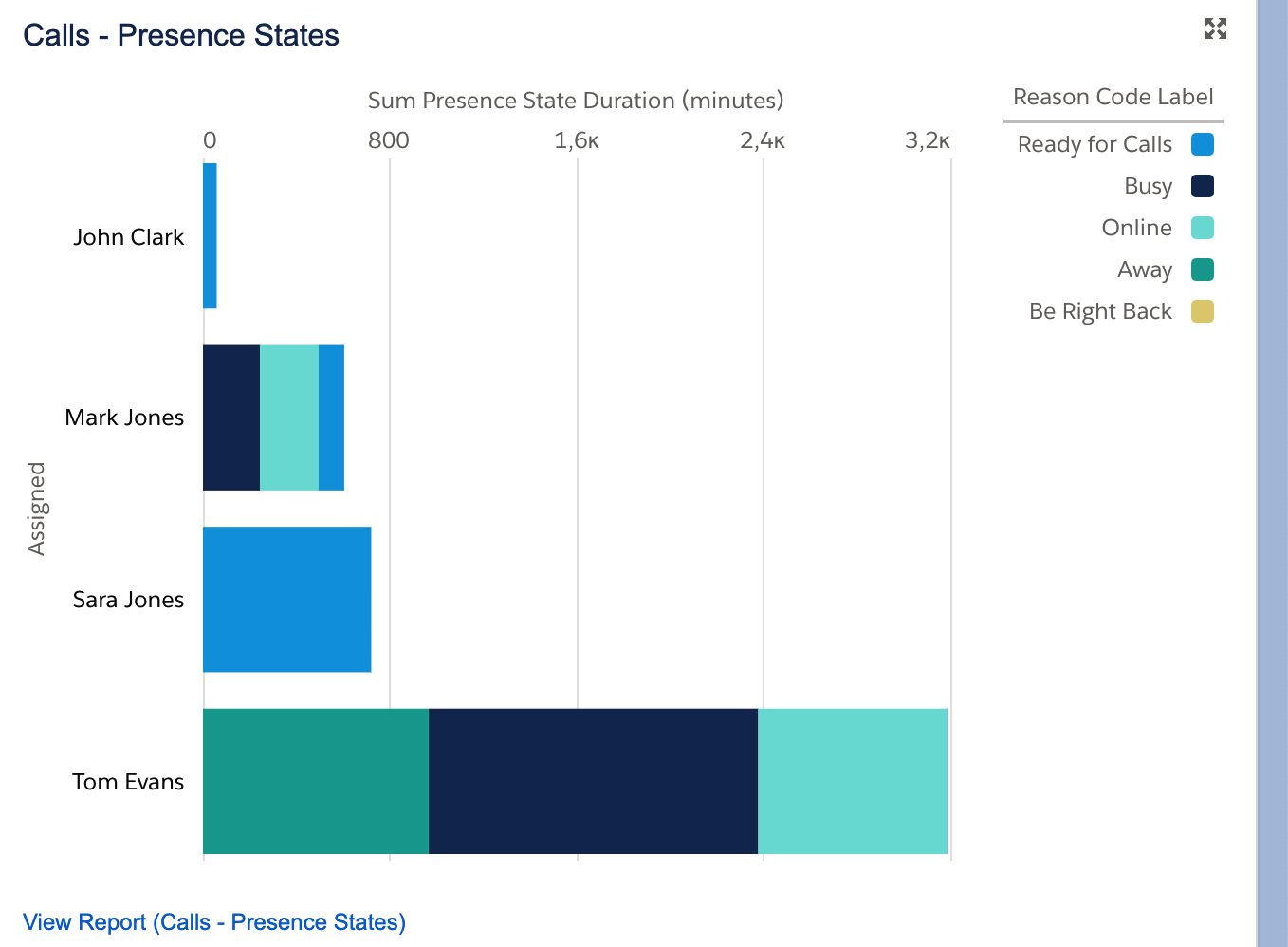 Dashboard-Presence State
